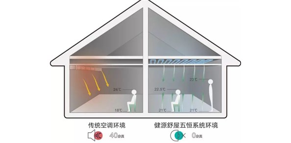毛细管网为什么要结合新风除湿系统